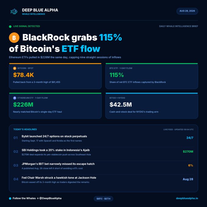 A 'DEEP BLUE ALPHA' Whale Intelligence brief dated Aug 28, 2026 reports 'BlackRock grabs 115% of Bitcoin's ETF flow', with BTC at $78.4K, an Ethereum ETF 1-day flow of $226M, and BTC ETF 1-day flow at 115%.