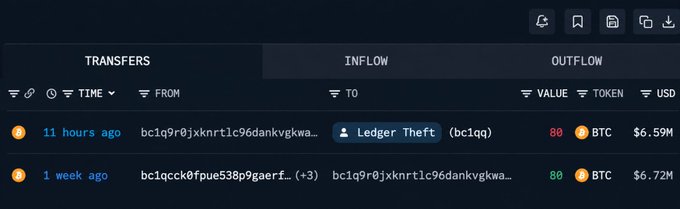 A cryptocurrency transaction history table showing two Bitcoin transfers: an inflow of 80 BTC valued at $6.59M 11 hours ago, and an inflow of 80 BTC valued at $6.72M one week ago.