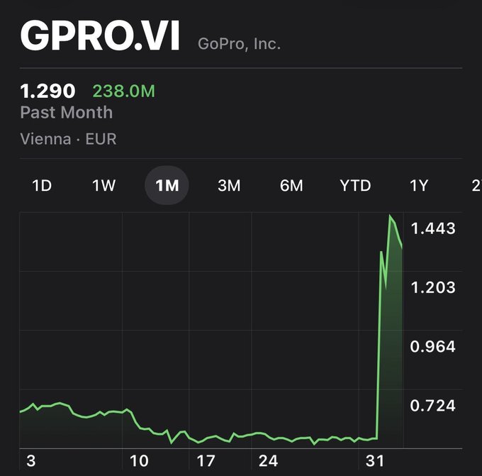 A 1-month stock chart for GoPro, Inc. (GPRO.VI) showing a dramatic price spike from around 0.724 to 1.443, with a gain of 238.0M.