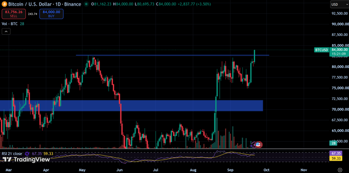 A TradingView Bitcoin/USD chart on Binance with a 'SELL' signal of 83,756.26, showing a daily candlestick chart spanning from March to November with the RSI 21 indicator at the bottom.