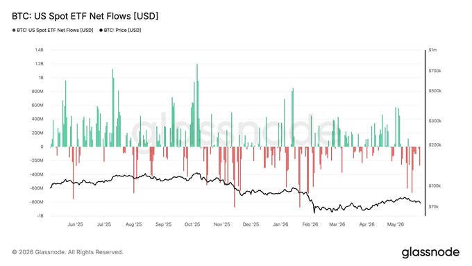 The image is a graph illustrating the performance of an eight-session period of Bitcoin ETF (ETH) outflows over US Dollar flows. The line graph displays the daily percentage change in ETH outflows, with negative values indicating a decrease in funds being invested into the coin and positive values representing increases. Simultaneously, the price of the US Dollar has been declining, which is also shown on the same graph. The relationship between these two sets of data points indicates that during this period, Bitcoin ETF experienced relative strength while the US Dollar faced significant challenges due to the ongoing currency fluctuations in the global economy.