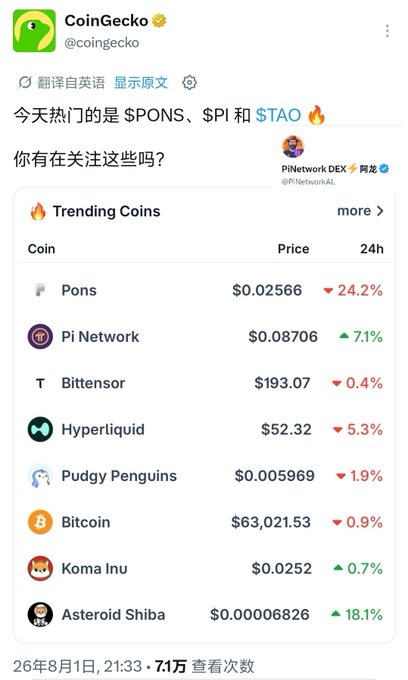 A CoinGecko tweet highlights $PONS, $PI, and $TAO as today's trending coins, with Pi Network shown ranked second on the "Trending Coins" list at $0.08706 with a 7.1% increase over 24 hours.