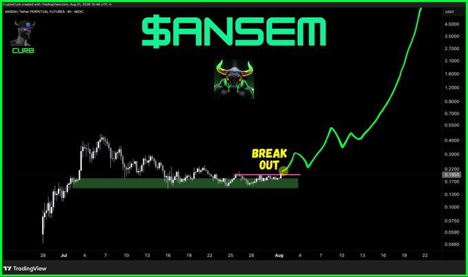 The image is a TradingView chart for $ANSEM/SOL showing a price breakout above a consolidation zone, with the ticker "ANSEM" displayed prominently in large green text along with a bull logo. The caption highlights a trading strategy of buying $ANSEM below $0.20 and selling above $2.00, as evidenced by the chart's breakout from a roughly $0.15-$0.25 range followed by a sharp upward move that nearly reaches the $4.50 price level.