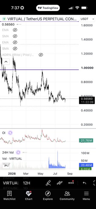 A TradingView chart of the VIRTUAL/USDT perpetual contract shows the price consolidating near a bottomed range around $0.56560 with a horizontal purple support line at $1.00000, suggesting a coiled setup ahead of a potential breakout. This aligns with the post's claim that $VIRTUAL is positioned as a liquid robotics proxy tied to the upcoming Unitree IPO, with the technical structure appearing ready for a significant move.