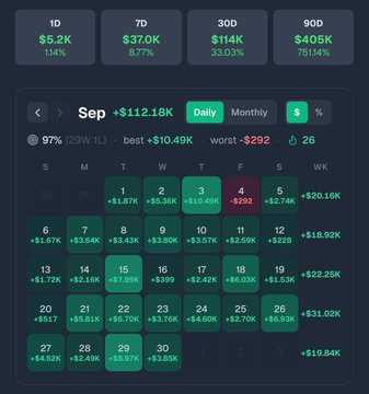A stock market calendar app dashboard showing September performance metrics including a 97% win rate (29W 1L), best day +$10.49K, worst day -$292, and 26 trades.
