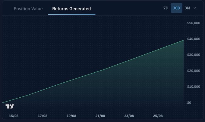 A TradingView 'Returns Generated' chart on a 30D timeframe showing a steadily rising green line from $0 on 15/08 to approximately $40,000 by 25/08.