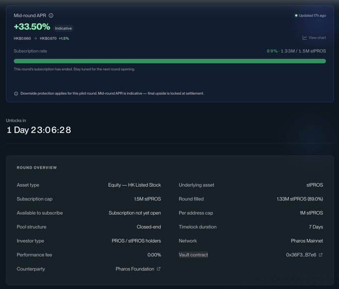 A dashboard interface displaying a Mid-round APR of +33.50% for stPROS, with subscription details showing 89.0% filled (1.33M / 1.5M) and an unlock countdown of 1 Day 23:06:28.