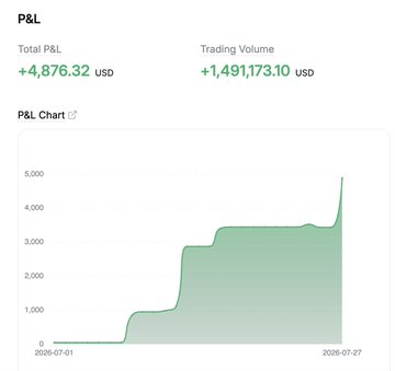A financial dashboard showing Total P&L of +$4,876.32 USD and Trading Volume of +1,491,173.10 USD with an area chart dated July 2026.