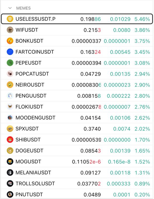 A cryptocurrency market screenshot displays a "MEMES" category list of USDT trading pairs, with $USELESSUSDT.P highlighted at the top showing a price of 0.19886, a gain of 0.01029, and a 5.46% increase—the highest percentage gain on the list. This visually supports the post's claim that $USELESS is leading the market bounce, ranking ahead of other meme coins like WIFUSDT (3.86%) and BONKUSDT (3.75%).