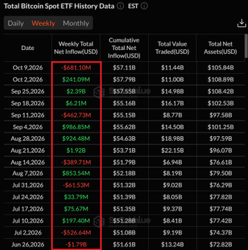 A financial data table titled 'Total Bitcoin Spot ETF History Data' showing weekly net inflows/outflows, cumulative totals, traded value, and total net assets, with the 'Weekly Net Inflow(USD)' column highlighted in red showing values like -$681.10M (Oct 9, 2026) and $241.09M (Oct 2, 2026).