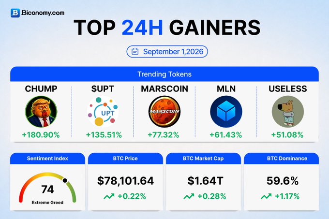 A Biconomy.com infographic titled 'TOP 24H GAINERS' dated September 1, 2026, lists trending tokens CHUMP (+180.90%), $UPT (+135.51%), MARSCOIN (+77.32%), MLN (+61.43%), and USELESS (+51.08%), with BTC at $78,101.64, market cap $1.64T, dominance 59.6%, and a Sentiment Index of 74 (Extreme Greed).