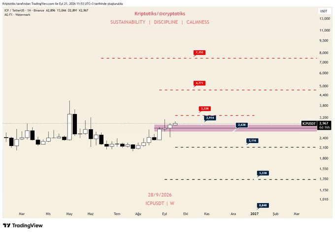 A TradingView chart titled 'Kriptotiks tarafından TradingView'den' for ICP/TetherUS on Binance, with the motto 'SUSTAINABILITY | DISCIPLINE | CALMNESS' and price targets marked at 2.638, 3.228, 5.771, and 7.785.