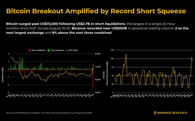 A Binance Research infographic titled "Bitcoin Breakout Amplified by Record Short Squeeze" displays two charts covering August 19-20, 2026: a left chart showing BTC's price (RHS) plotted against short (red) and long (green) liquidations in USD billions, and a right chart showing Binance's perpetual trading volume peaking near US$125B, highlighting the US$2.7B short squeeze that drove Bitcoin past US$72,000 alongside Binance's record US$200B in perpetual trading volume.