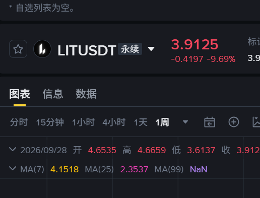 A cryptocurrency trading interface showing LITUSDT perpetual contract priced at 3.9125, down 9.69%, with moving averages MA(7) at 4.1518 and MA(25) at 2.3537.