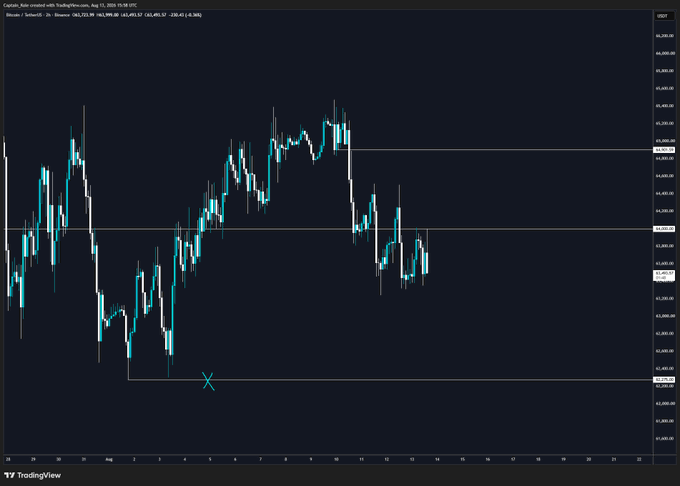 A TradingView candlestick chart of Bitcoin/US Dollar (BTC/USD) on Binance shows price consolidating between approximately $62,200 and $64,000, with an "X" marker near the lower support level around $62,300, illustrating the battle between bulls attempting to reclaim $64k and bears pushing lower within the key $62.2k–$64k range.