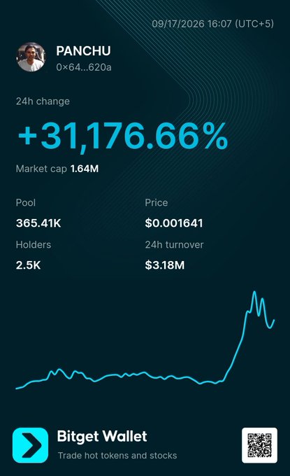 A Bitget Wallet promotional graphic displays the token "PANCHU" (0x64...620a) with a striking +31,176.66% 24-hour gain, a $1.64M market cap, and a price chart showing a sharp upward spike, aligning with the post's claim that $PANCHU is "trending" with "unreal" momentum. The ad includes a QR code and the tagline "Trade hot tokens and stocks."