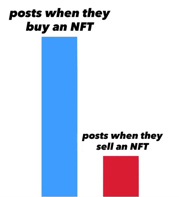 A bar chart meme comparing NFT activity. A tall blue bar is labeled 'posts when they buy an NFT', while a much shorter red bar is labeled 'posts when they sell an NFT'.