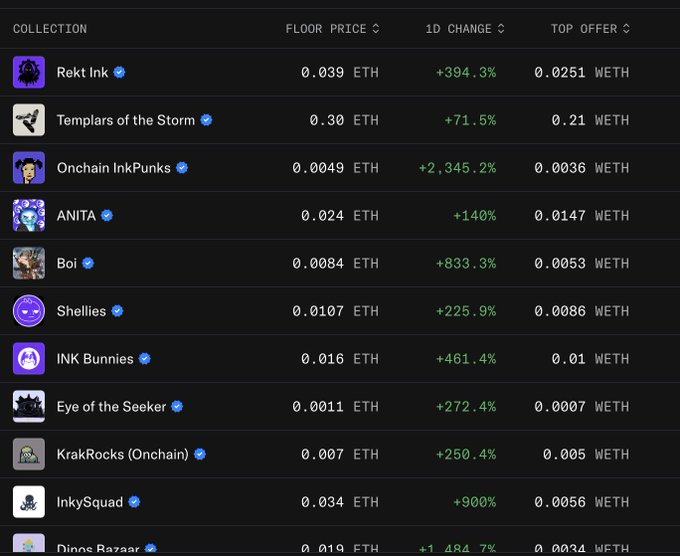 A leaderboard of NFT collections on the Ink blockchain, showing notable price surges across collections like Onchain InkPunks (+2,345.2%), InkySquad (+900%), and Boi (+833.3%), alongside floor prices and top offers denominated in ETH. The dramatic daily gains illustrate the early momentum and speculative interest in the Ink chain's NFT ecosystem.