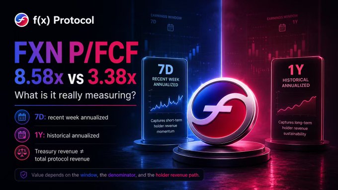The image is a dark-themed infographic from f(x) Protocol comparing FXN's P/FCF valuation across two timeframes: 8.58x (7-day recent week annualized) versus 3.38x (1-year historical annualized), with explanatory notes clarifying that 7D captures short-term holder revenue momentum while 1Y captures long-term sustainability, and that value depends on the window, denominator, and holder revenue path.