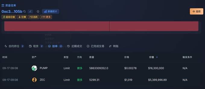 The image shows a cryptocurrency trading dashboard displaying a whale's long positions in PUMP (586,330,9352 units at $0.00278, worth $16,300,000) and ZEC (5299.31 units at $1,019, worth $5,399,996.89), both opened as limit buy orders on September 17. The account balance shows 0xc3...105b with 6 total positions, 7 active, and 111 more being tracked, visually corroborating the post's claim about the whale's nearly $40 million combined long position in ZEC and PUMP.