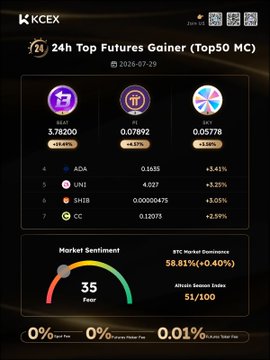 KCEX Daily Market Update screenshot from July 29, 2026, highlighting the top three 24h futures gainers among the top 50 market cap coins: $BEAT (+19.49%), $PI (+4.57%), and $SKY (+3.58%), with a Fear & Greed Index of 35 (Fear) and BTC market dominance at 58.81%. The image aligns with the post's summary of top futures gainers and includes additional dashboard metrics like sentiment and dominance that complement the crypto ETF capital flow data mentioned in the caption.