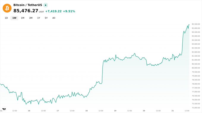 A Bitcoin/TetherUS price chart on TradingView showing BTC at $85,476.27, up 9.51% (+$7,419.22), with a significant upward trend over the displayed time period.
