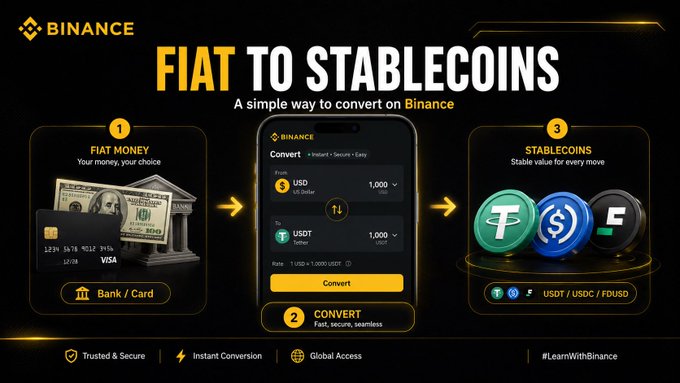 The image is a Binance promotional graphic titled "FIAT TO STABLECOINS," illustrating a three-step conversion process—from fiat money (USD bills and a Visa card) using Binance's Convert tool to stablecoins including USDT, USDC, and FDUSD. It directly supports the post by visually explaining how stablecoins like USDT and USDC serve as a bridge between traditional fiat currencies and digital assets.