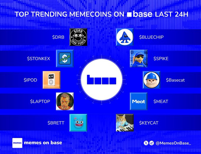 A blue graphic titled "TOP TRENDING MEMECOINS ON base LAST 24H" displays the Base logo at its center, surrounded by ten featured tokens including $DRB, $BLUECHIP, $STONKEX, $SPIKE, $IPOD, $Basecat, $LAPTOP, $MEAT, $BRETT, and $KEYCAT, each paired with their distinctive logos. The post highlights these same trending memecoins on the Base network over the past 24 hours, inviting viewers to identify which "gem" is heating up.