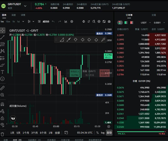 A cryptocurrency trading interface displays the GRVT/USDT pair trading at $0.2784, showing a thin order book on the right with a price spread of 0.0109 (3%) and limited liquidity—evidenced by total buy orders around 496 USDT at key levels, illustrating how a modest $5,000 buy could easily move the price significantly.