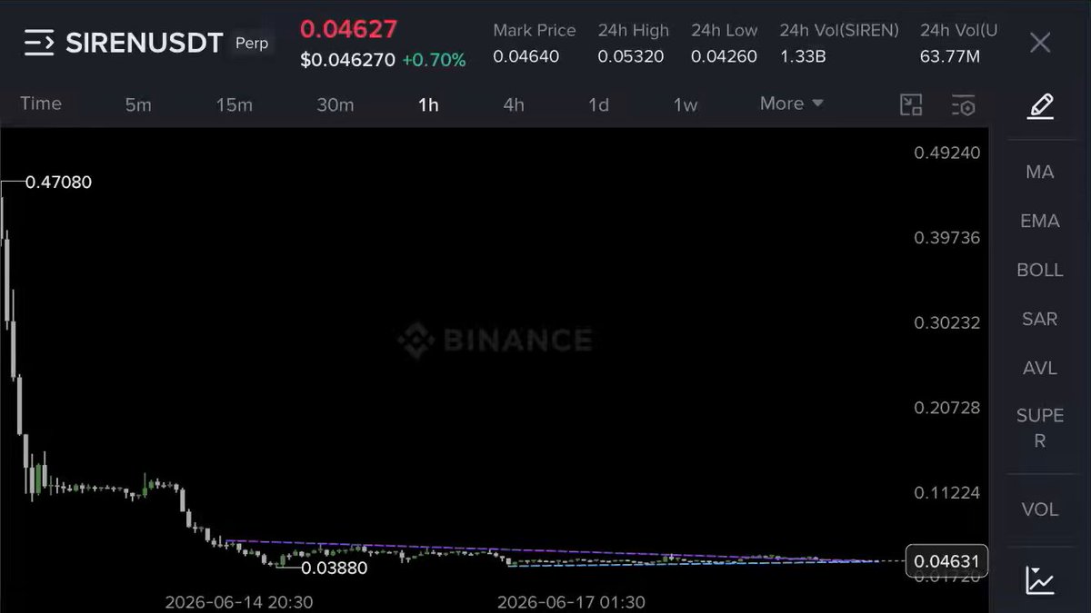 The image features a stock trading app on a computer screen, displaying an analysis of a market trend for Bitcoin. The graph shows that the price of Bitcoin has experienced several dips within a short period, with one dip reaching its peak at $0.72 in January and a subsequent crash to $0.16 in April. The app's interface allows users to easily view this information about the cryptocurrency market, providing valuable insights into trends and patterns.