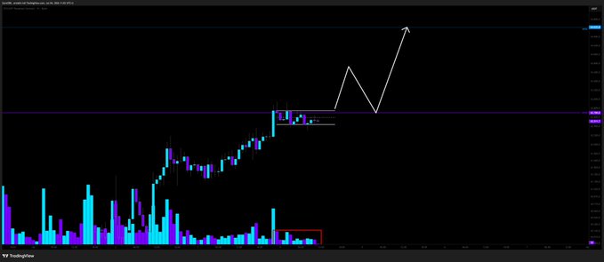 A TradingView candlestick chart for BTC/USD shows price action stalling around the $62,700 level with a white arrow indicating potential continued upward movement, accompanied by volume bars and an order flow histogram at the bottom, visually supporting the post's analysis of paused price action at a key resistance level without strong reversal signals.