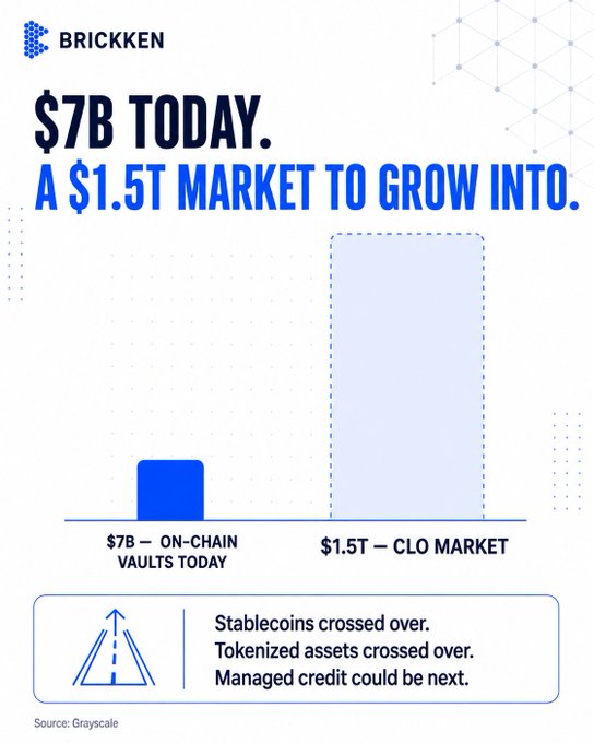 A Brickken infographic stating "$7B TODAY. A $1.5T MARKET TO GROW INTO," comparing the current $7B on-chain vaults to the projected $1.5T CLO market, with a note on stablecoins and tokenized assets.