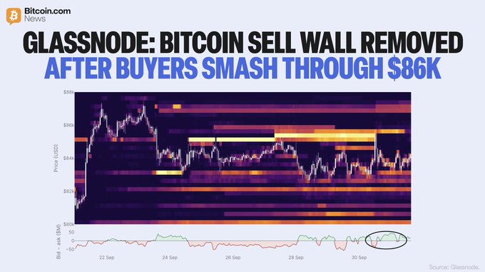 The image features a Glassnode heatmap chart titled "GLASSNODE: BITCOIN SELL WALL REMOVED AFTER BUYERS SMASH THROUGH $86K," displaying Bitcoin's price action in USD from September 22-30, ranging between $82K-$88K, with bid/ask delta (B/A) shown below. The heatmap visually demonstrates the absorption of the previously dense sell wall around the $86K level, corroborating Glassnode's analysis that reduced ask liquidity above should enable faster upward price movement for $BTC.