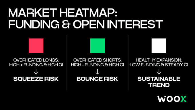 An infographic titled "MARKET HEATMAP: FUNDING & OPEN INTEREST" by WOOX, color-coded to indicate squeeze risk (red), bounce risk (green), and sustainable trend (white).