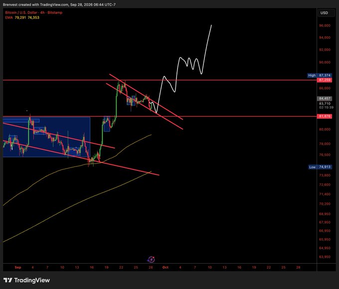 A TradingView candlestick chart of Bitcoin/USD on Bitstamp (4h timeframe) showing technical analysis with red descending trendlines, support/resistance levels, and a white hand-drawn projection indicating a potential price rally above $90,000.