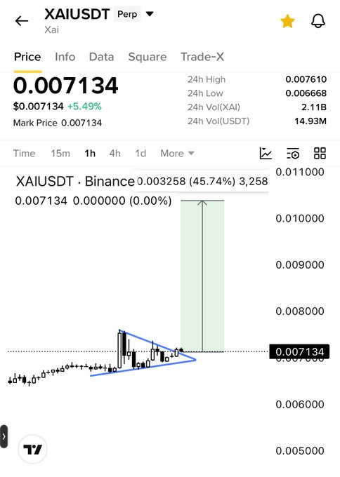 A cryptocurrency trading chart for XAIUSDT on Binance shows the price at 0.007134 USDT, up 5.49%, with a symmetrical triangle pattern and a highlighted breakout candle reaching 0.011000, visually supporting the post's claim of a "Breakout +Retest" move higher from the current level.