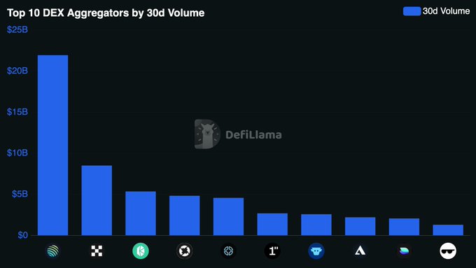 A DefiLlama bar chart titled 'Top 10 DEX Aggregators by 30d Volume' showing various crypto platforms ranked by trading volume, with the leading aggregator reaching above $20B.