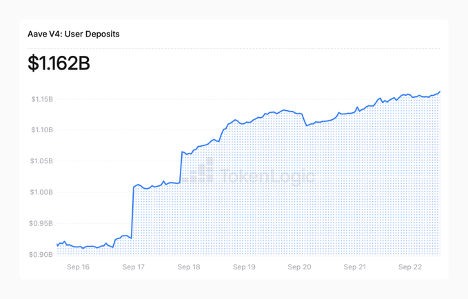 A line chart titled 'Aave V4: User Deposits' showing growth from approximately $0.90B on Sep 16 to $1.162B by Sep 22, sourced from Token Terminal.