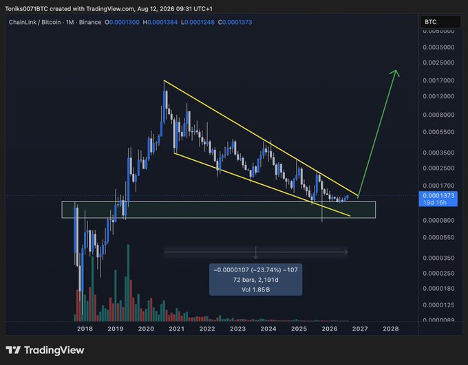 A TradingView monthly chart of ChainLink/Bitcoin (LINK/BTC) on Binance showing a descending channel pattern with a green arrow projecting upward breakout toward 2028, with annotation '-0.0000107 (-23.74%) -107 72 bars, 2,191d Vol 1.85B'.