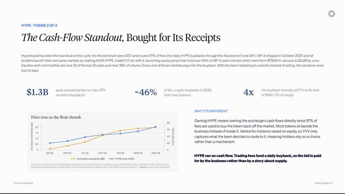 A slide titled "The Cash-Flow Standout, Bought for Its Receipts" highlights HYPE (Hyperliquid) as a standout, noting $1.3B in peak annualized buybacks at a 97% routed-to-buyback ratio, ~46% of all crypto buybacks in 2025 from one protocol, and 4x the buyback intensity of ETH or the top 6 L1s—reinforcing the post's claim that HYPE is uniquely purchased for its real cash flows rather than narrative.