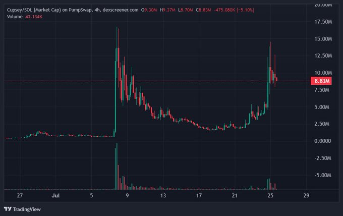 A TradingView candlestick chart of Cupsey/SOL (Market Cap) on PumpSwap showing price around 8.83M with a -5.10% change over the 4h timeframe.