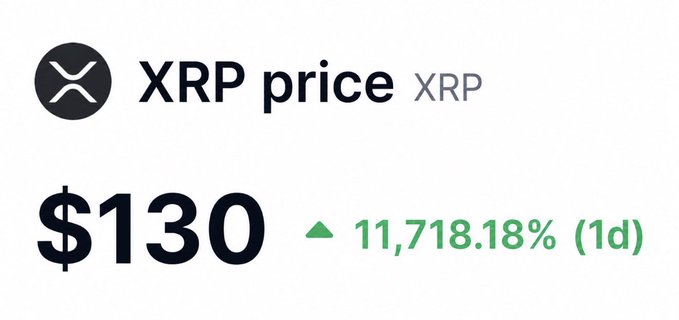 A price ticker displays "XRP price XRP" with a current value of $130, showing a 1-day gain of 11,718.18% in green. The image humorously relates to the poster's wish of waking up to XRP at this hypothetical, dramatically inflated price.