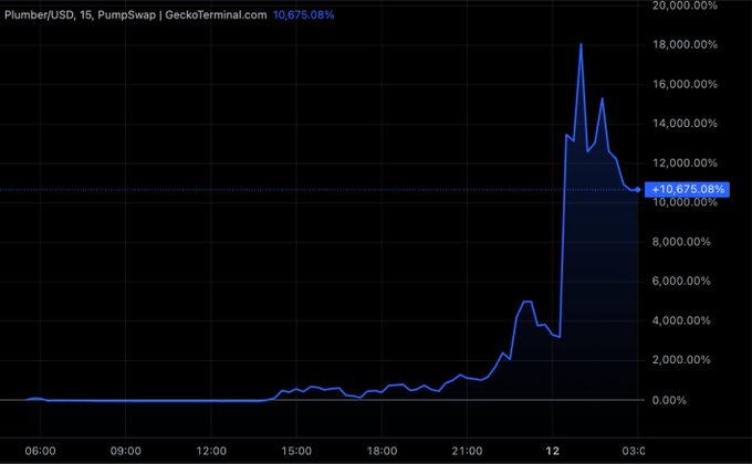 A financial chart from GeckoTerminal.com showing the 15-minute price performance of the Plumber/USD token on PumpSwap, with the price surging dramatically to a +10,675.08% gain after midnight.