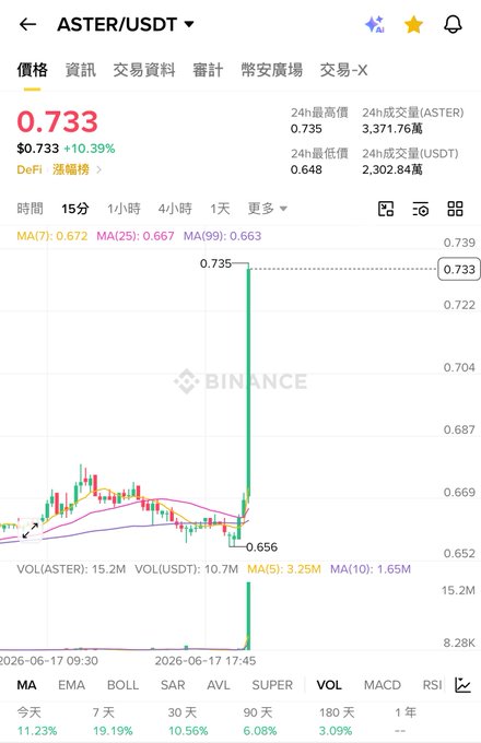 The image shows a smartphone screen displaying a chart with two lines - one representing Bitcoin prices, and another showing the price of the company Vampire Street. The chart displays various fluctuations throughout time, reflecting changes in Bitcoin's value compared to its counterpart on Vampire Street. This information could be useful for investors tracking both cryptocurrency markets or analyzing trends between the two companies.
