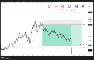 A TradingView chart from Chroma Trading displays BTC/USD price action on a 1-minute timeframe, featuring a highlighted green/cyan rectangular zone on the right side of the chart with a downward arrow marking recent price movement. The post references a +4R win on $BTC with profits over 50k withdrawn from Breakout Prop, correlating with the visualized trade setup and profit target zone shown in the chart.