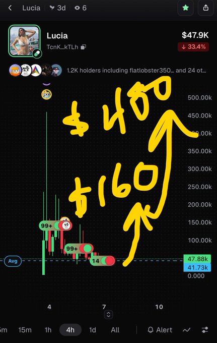 A crypto/token chart for "Lucia" (TcnK_kTLh) showing a price of $47.9K, down 33.4%, with handwritten yellow annotations "$450" and "$160" with arrows pointing to price levels, 1.2K holders, and 4h timeframe selected.