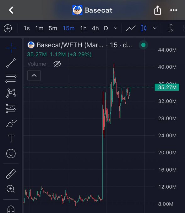 A TradingView chart of Basecat/WETH showing a dramatic surge from ~10M to 35.27M (up 3.29%), supporting the post's bullish call to send $BASECAT past $100M market cap.