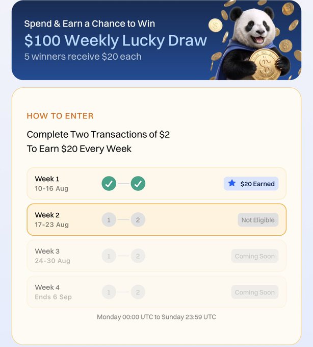 A promotional graphic for the "$100 Weekly Lucky Draw" by SuperCashMe, showing the user has earned $20 in Week 1 (10-16 Aug) for completing two $2 transactions, with Week 2 marked as "Not Eligible" and Weeks 3-4 coming soon—visually celebrating the $20 bounty mentioned in the post.