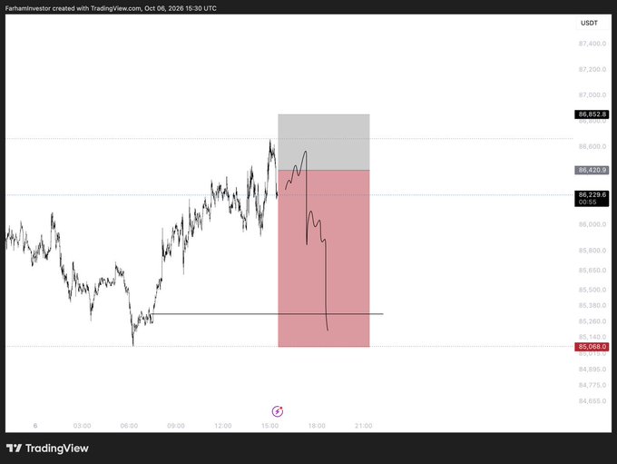 A TradingView chart of USDT shows price action around the $6,000–$6,150 range, with a highlighted short setup featuring a gray supply zone and red sell bias as price consolidates near highs at $6,652.1. The drawn bearish projection aligns with the post's caution about the market taking too long to break highs, suggesting a short entry if price fails to push through resistance.