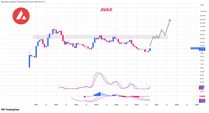 A TradingView candlestick chart for AVAX/USDT token on a weekly timeframe, showing price history from 2021 through projected data to 2029, with various technical indicators at the bottom and an arrow indicating projected upward price movement.